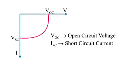 Draw I V Characteristic Of A Solar Cell