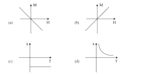 Following Plots Show Magnetization M Vs Magnetising Field H And Me