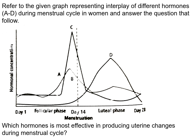 The Given Graph Shows The Hormonal Changes During A Normal Menstru