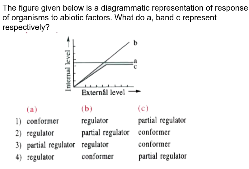 The Figure Given Below Is A Diagrammatic Representation Of Respons