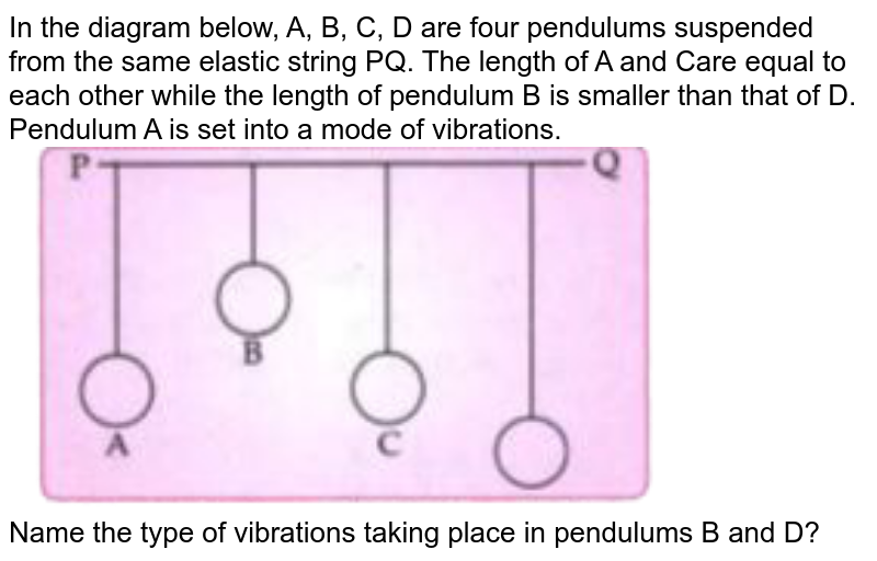 Four Pendulums A B C And D Are Suspended From The Sameelastic Su