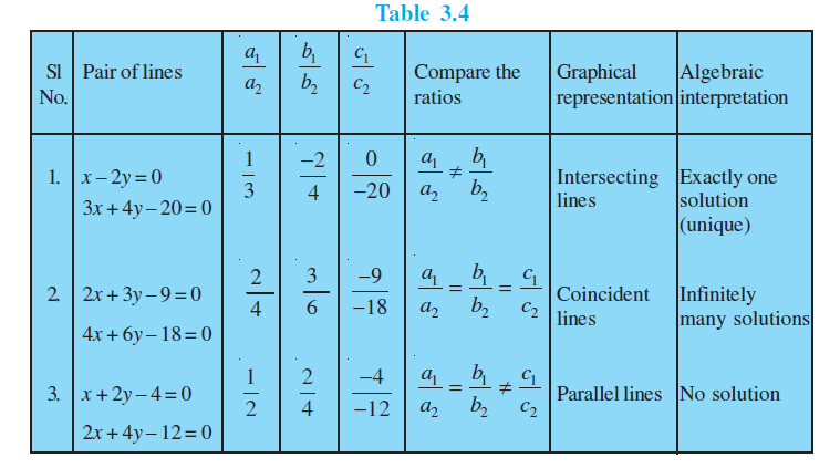 Pair of Linear Equations in Two Variables - NCERT Class 10 Maths