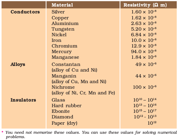 Electricity - NCERT Class 10 Science