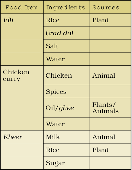 Food: Where Does it Come From - NCERT Class 6 Science
