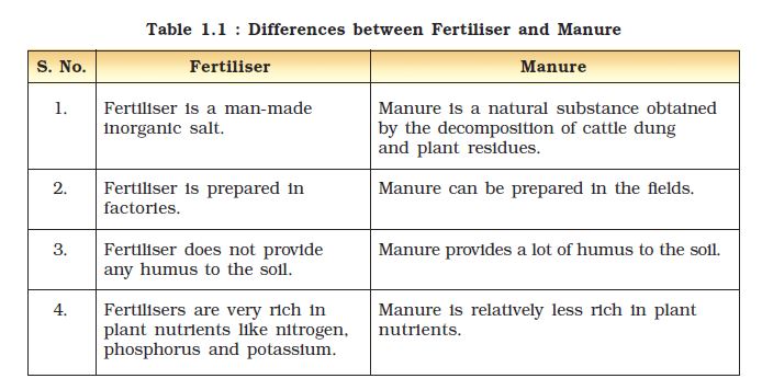 Crop Production And Management Ncert Class 8 Science