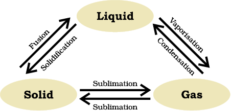 Matter in Our Surroundings - NCERT Class 9 Science