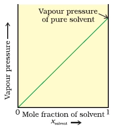 graph between mole fraction of solvent and vapour pressure