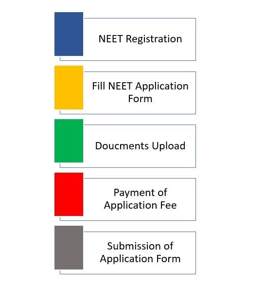Steps to apply for NEET 2020