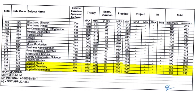 Check subject-wise passing marks for Class 12th in the upcoming CBSE Board Exam 2020