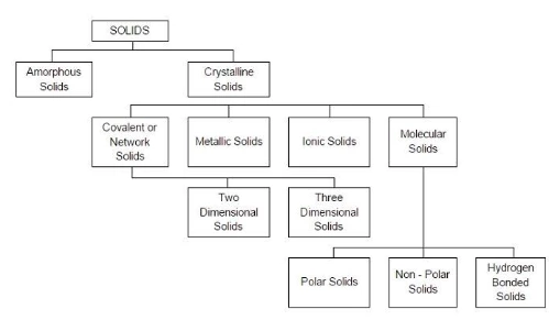 Classification of Solids – Crystalline and Amorphous Solids