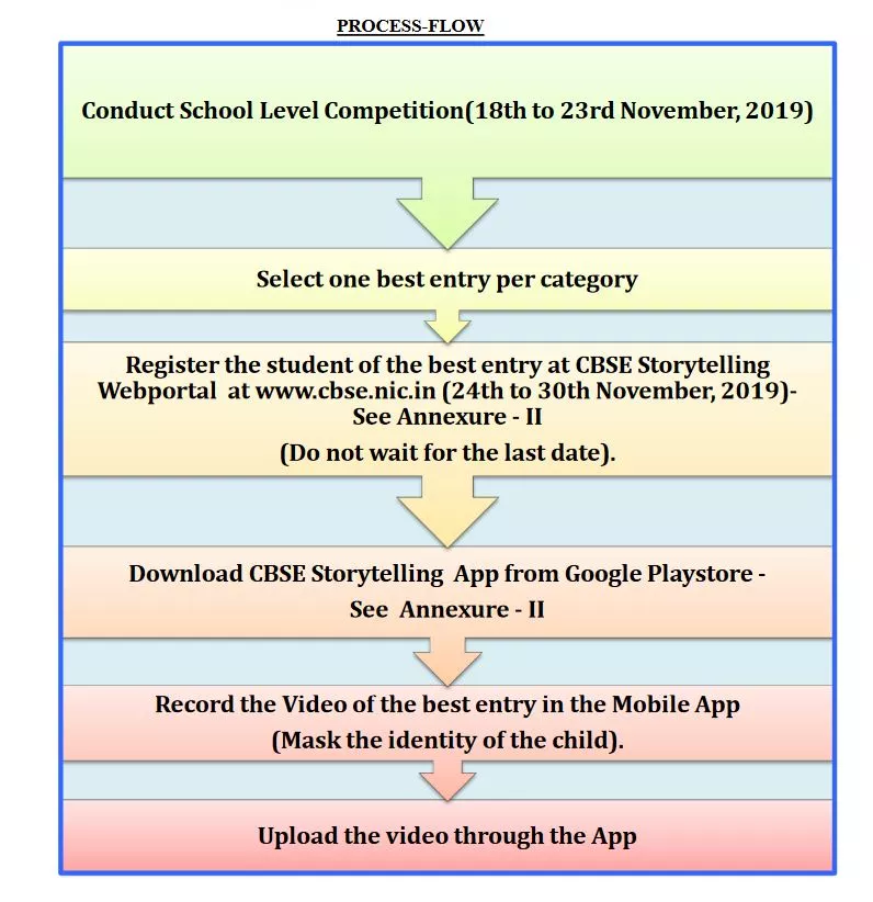 Process Flow of CBSE storytelling competition