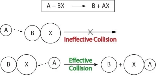 Collision Theory of Reactivity