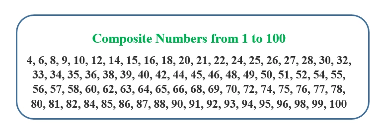 composite Number 1 to 100