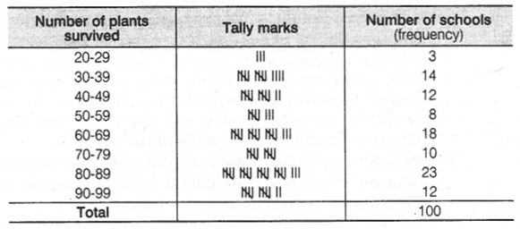 tabular form using tally marks