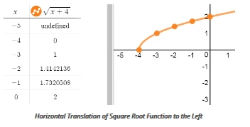 Horizontal Translation of Square Root Function to the Left