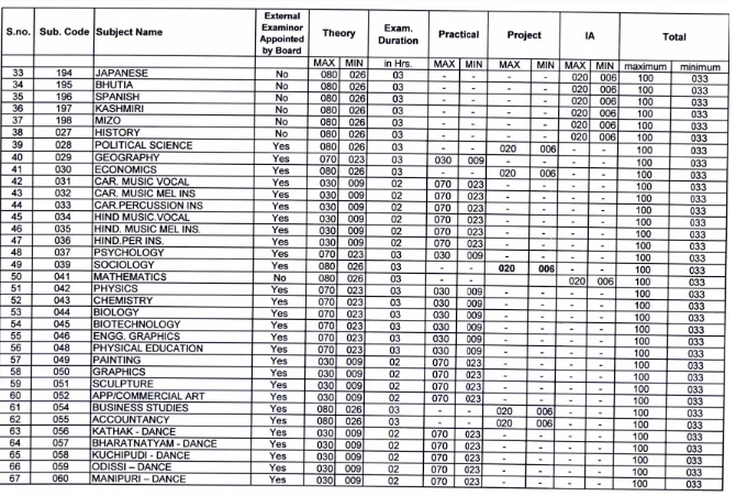 Check subject-wise passing marks for Class 12th in the upcoming CBSE Board Exam 2020