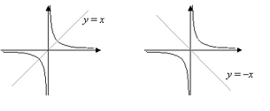 characteristics of the Graph of a Reciprocal Function