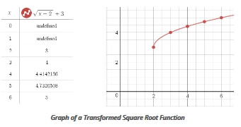 graph of a transformed square root function
