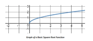 graph of a basic root function