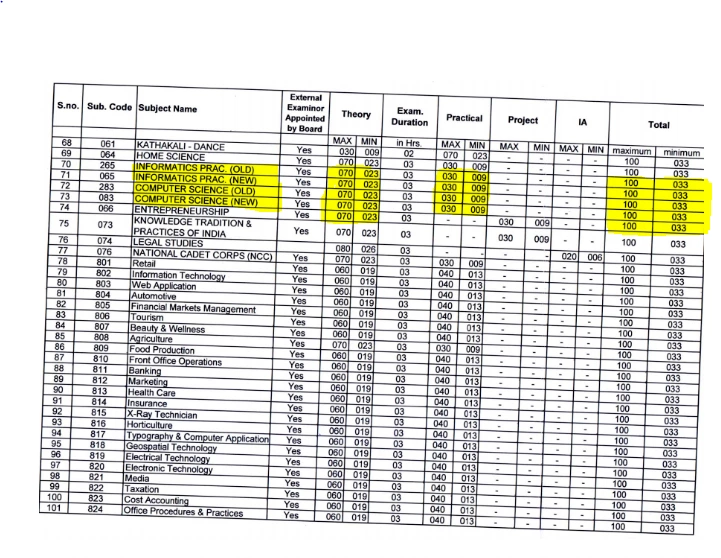 Check subject-wise passing marks for Class 12th in the upcoming CBSE Board Exam 2020