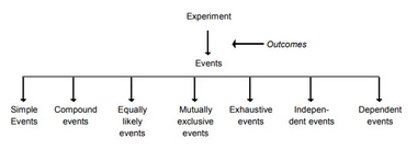 Types of Events