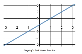 Graph of a basic linear function