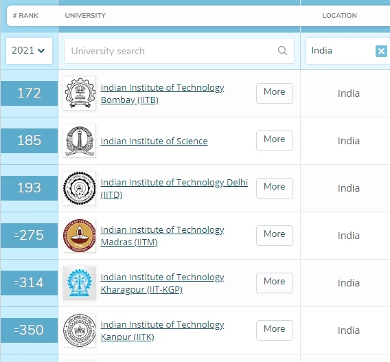 top Indian Institutes as per the QS World Ranking 2021