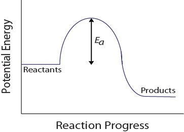 Activation energy of a hypothetical reaction
