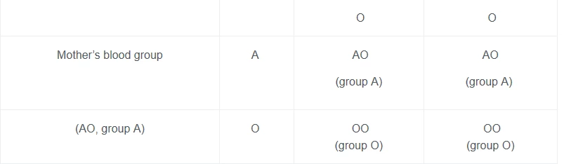 Blood groups