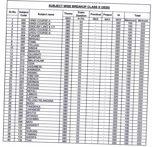 subject-wise pass marks for Class 10 in the upcoming CBSE Board Exam 2020