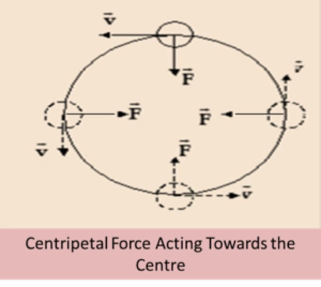 CENTRIPETAL FORCE ACTING TOWARDS THE CENTRE