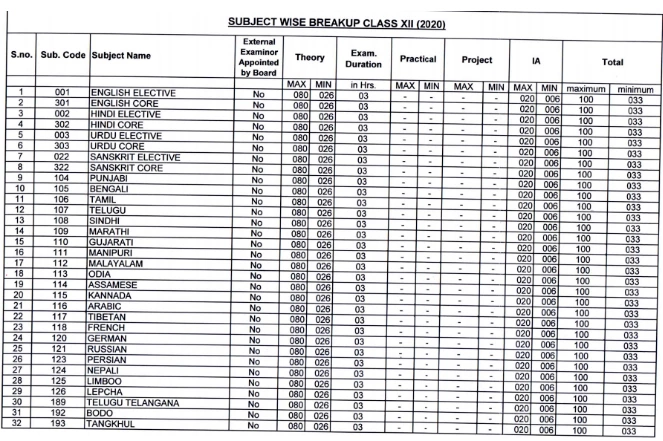 Check subject-wise passing marks for Class 12th in the upcoming CBSE Board Exam 2020