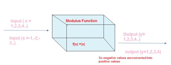 modulus function