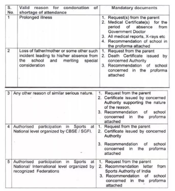 CBSE Admit Card 75% Attendance Rule