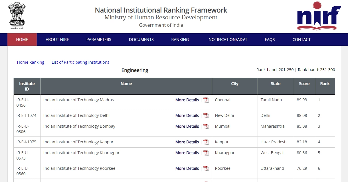 National Institute Ranking framework
