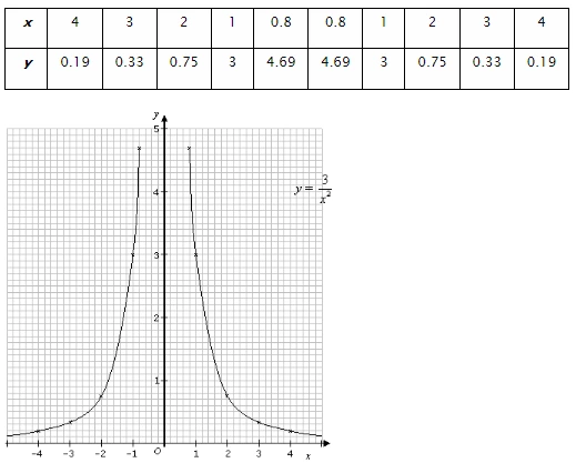 Graphical representation of reciprocal functions by plotting points