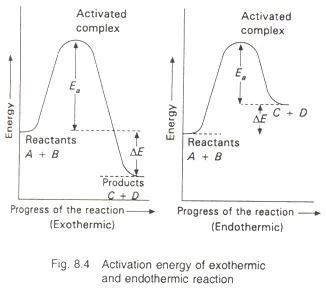Activation energy exothermic and endothermic reactions
