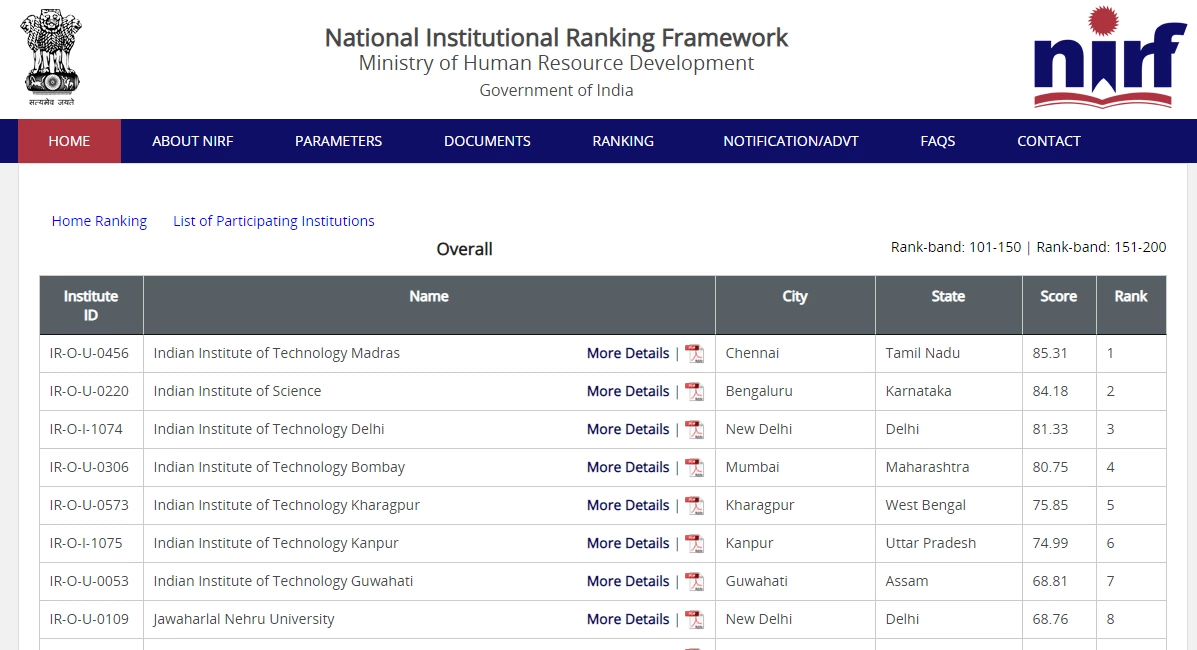 Indian Institute ranking framework