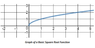 graph of a basic square root function
