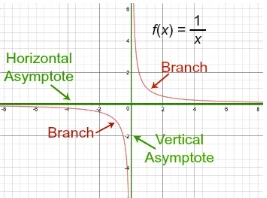 Reciprocal Function with graph