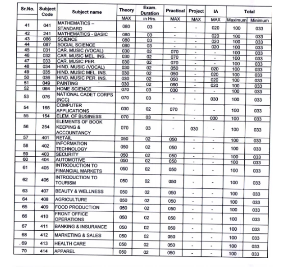 subject-wise pass marks for Class 10 in the upcoming CBSE Board Exam 2020