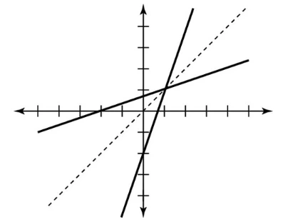 Inverse relation graph