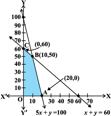 infeasible solution in lpp