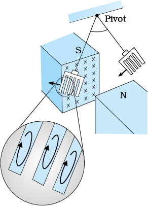 Eddy currents loss