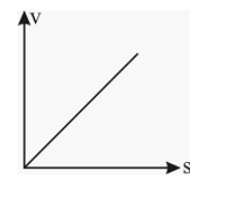 A body starting from rest moves along straight line with a constant ac