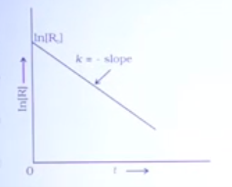 Following graph is for …………….. Order reaction