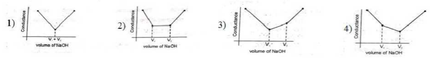The most appropriate titration curve obtained when a mixture of a strong acid (say HCl) and a weak  acid (say CH(3) COOH) is titrated with a strong base (say NaOH) will be