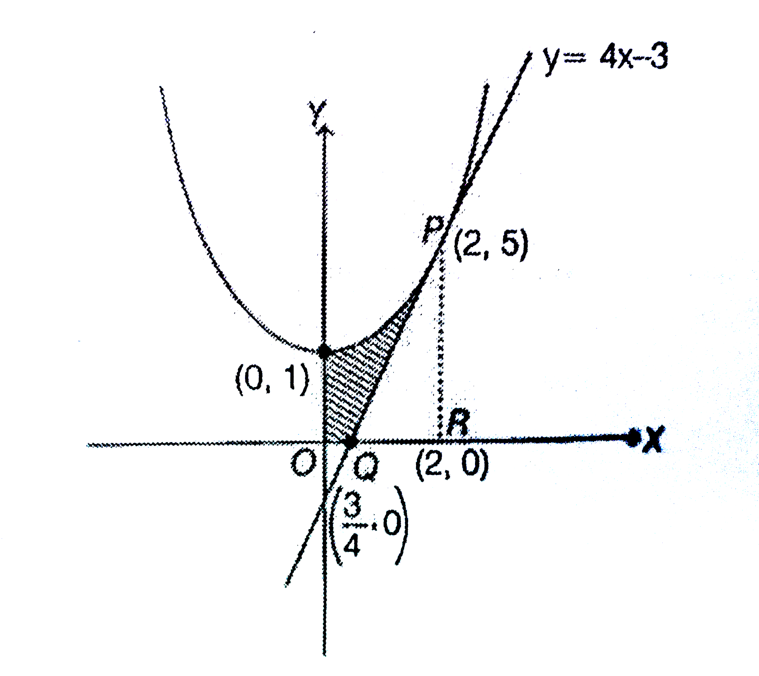 The Area In Sq Units In The First Quadrant Bounded By The Parabola Y X 2 1 The Tangent To It At The Point 2 5 And The Coordinate Axes Is