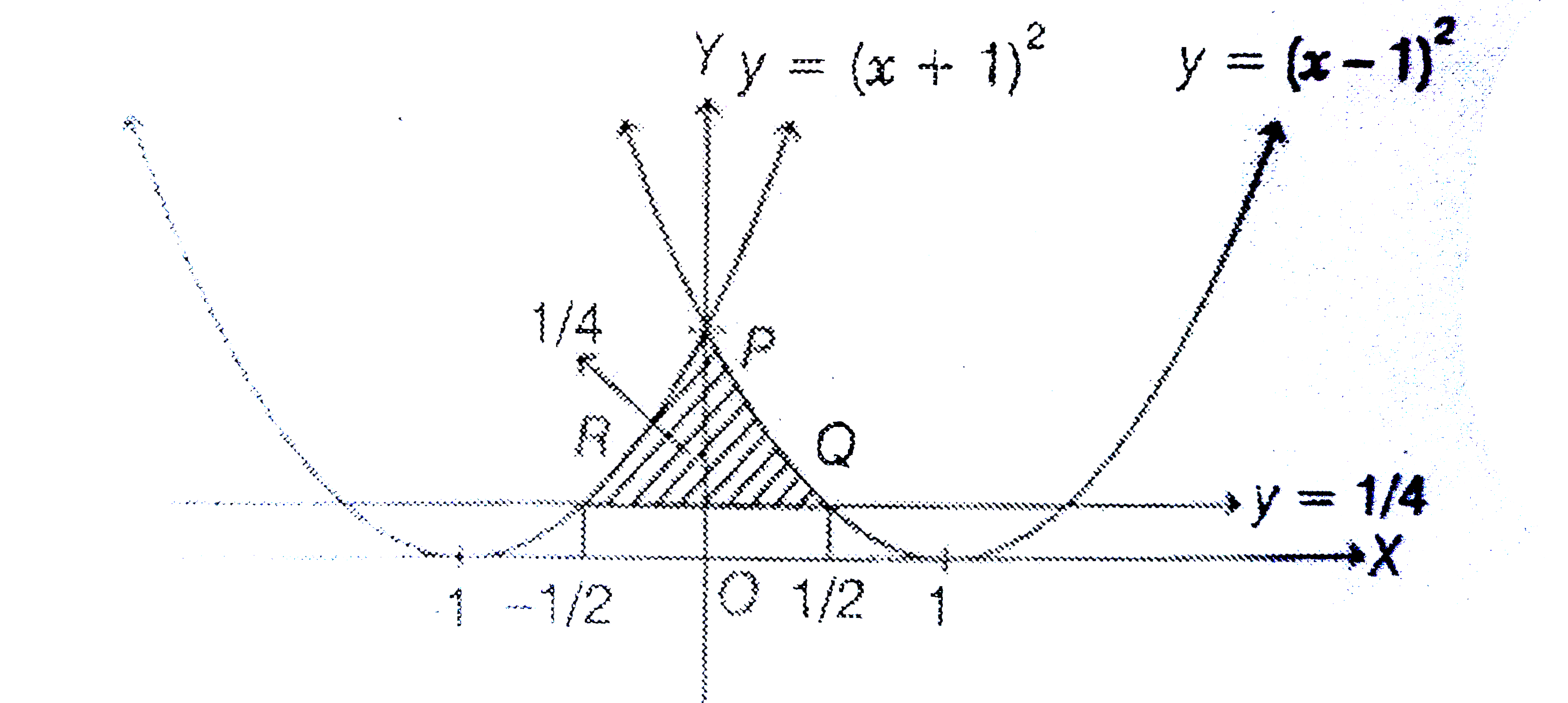 The Area Bounded By The Curves Y X 1 2 Y X 1 2 And Y