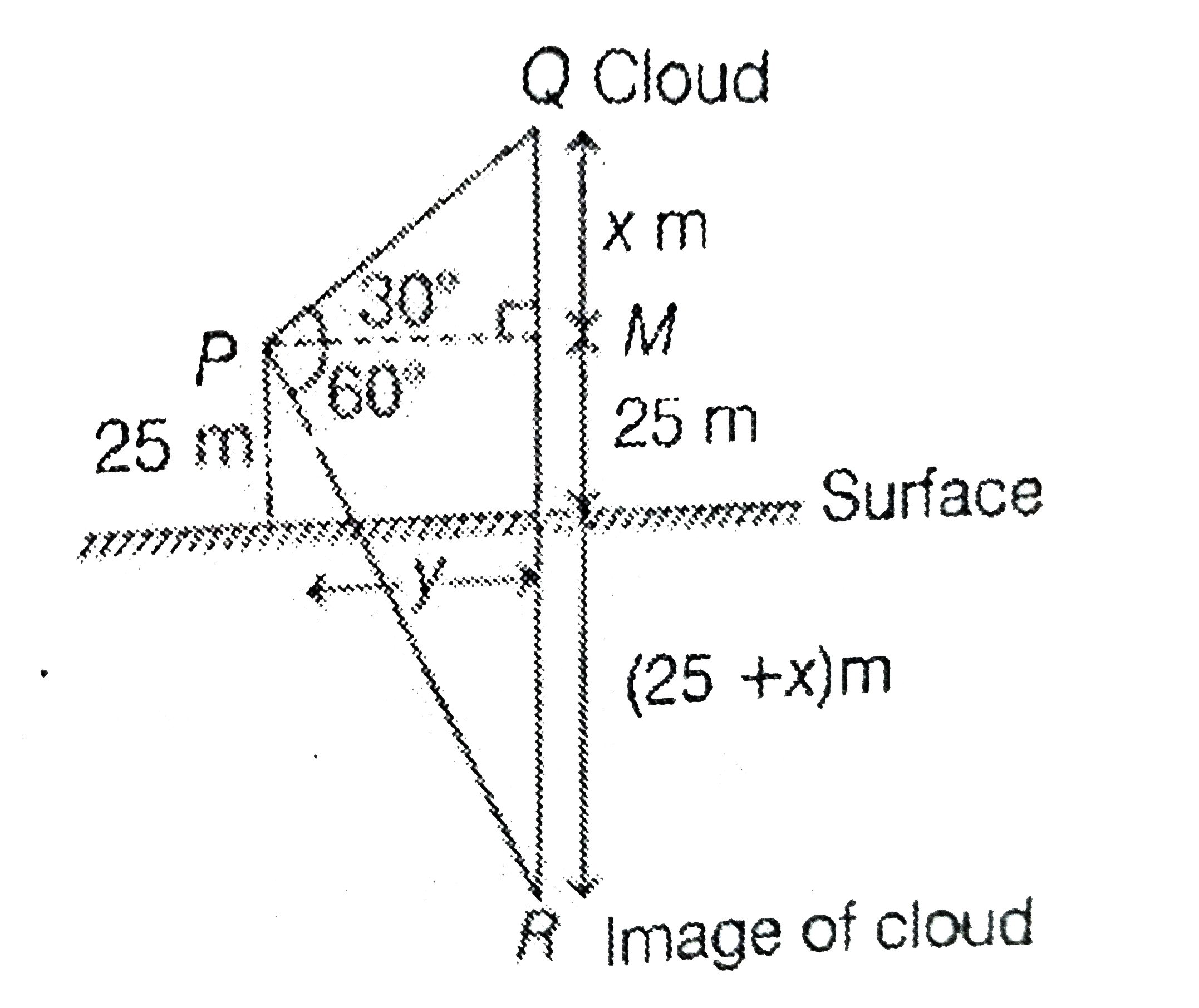 If The Angle Of Elevation Of A Cloud From A Point P Which Is 25